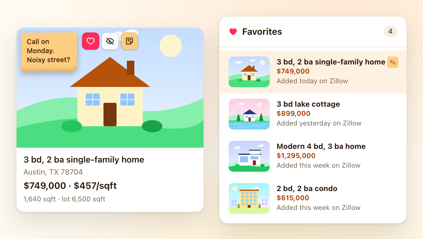 A listing card with a note on the photo, next to a favorites panel holding four saved homes.