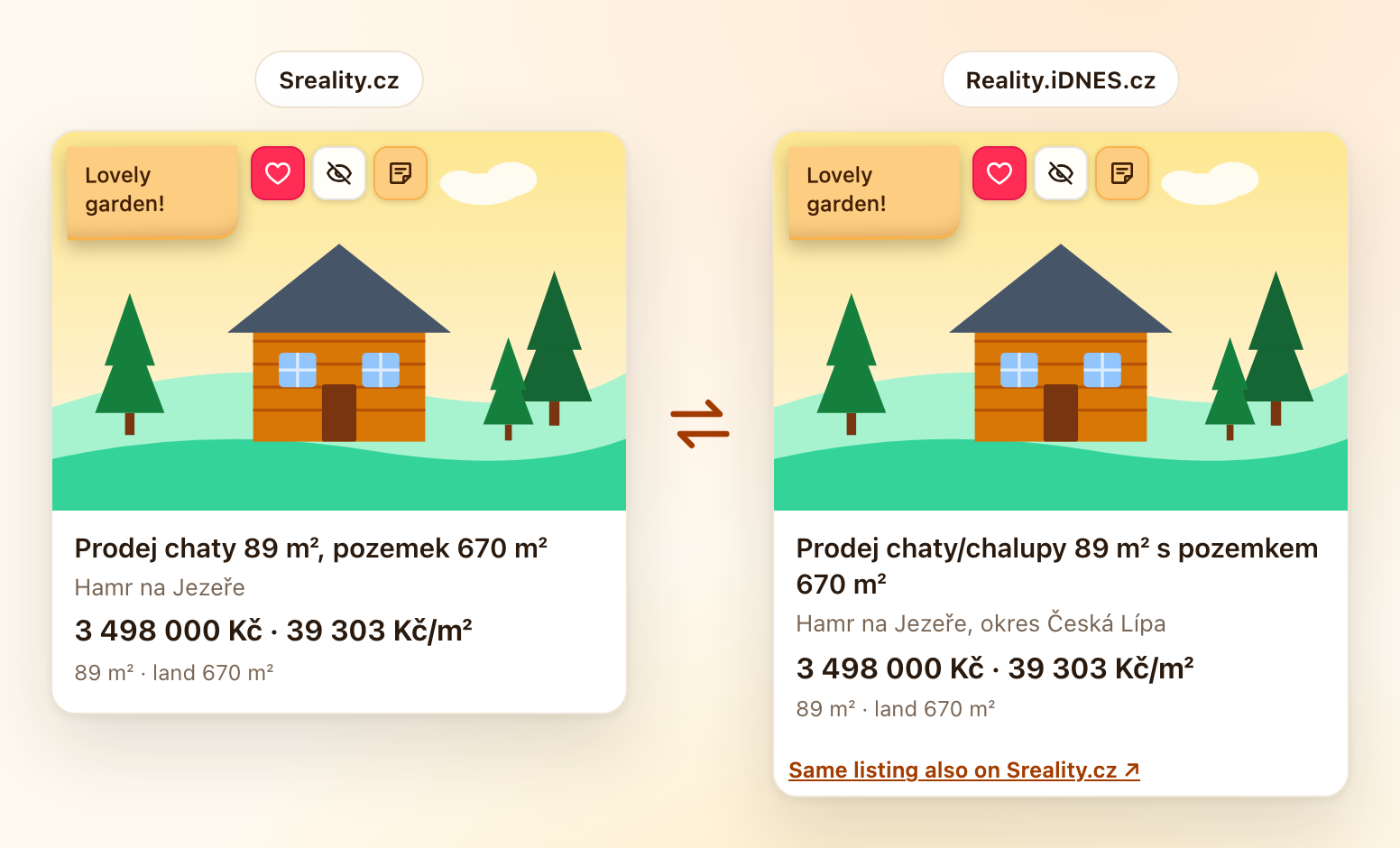 The same home shown as two cards from two sites, joined by a line saying it is the same listing.